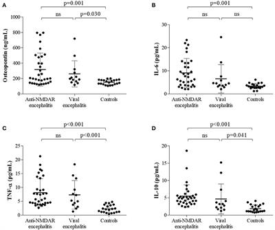 Cerebrospinal Fluid Osteopontin and Inflammation-Associated Cytokines in Patients With Anti-N-Methyl-D-Aspartate Receptor Encephalitis